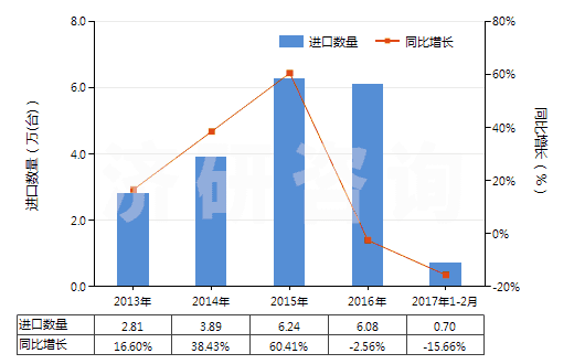 2013-2017年2月中國加工熱飲料,烹調(diào),加熱食品的機(jī)器(HS84198100)進(jìn)口量及增速統(tǒng)計(jì)